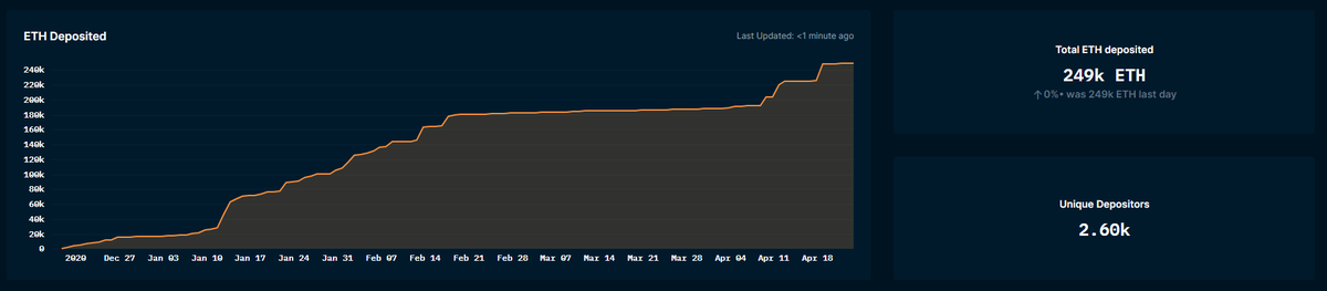 12/ TVL in Lido is growing rapidly with over 248,000 ETH deposited in 4 months.As ETH 2.0 continues to near & protocols like Anchor get developed, the demand for  $stETH is likely to accelerate.