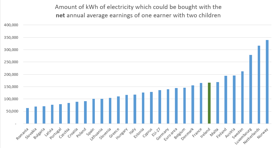 Next is the "One earner, married couple, with 2 children"These fair even better against their European counterparts. As the average bring-home pay is higher, they're able to buy more electricity, and now ranks EIGHT in all of EU.