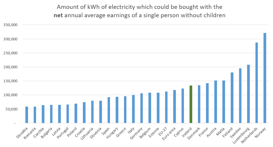 First up is the 'Single Earner with no children' [envy emoji]Graph below shows if he was Irish, and spent all his money on electricity he'd be able to buy 134,000kWhMore importantly, this shows Ireland to be the 10th BEST in EU for electricity prices, relative to earnings