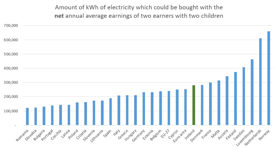 The last two households have the same results, so to save a tweet I'll just show one: "Two earners, married couple with two kids"Again, here we rank TENTH bestIf I was a headline writer - "Ireland has 19th most expensive electricity in Europe relative to your take home pay"