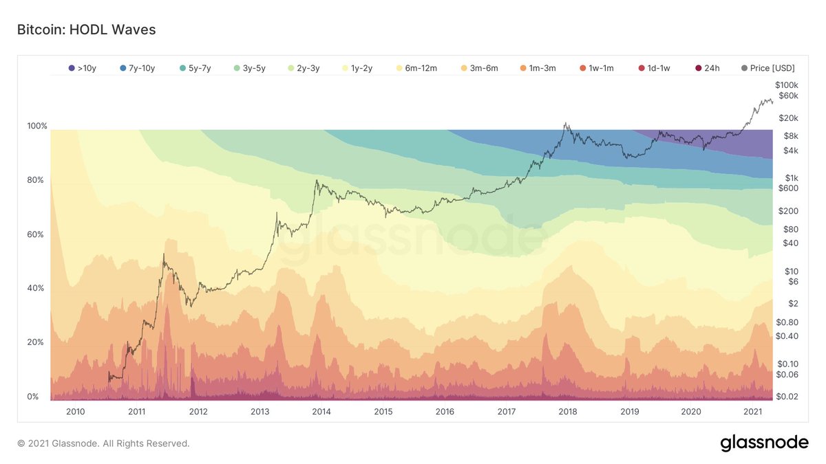 BitcoinMagazine's tweet image. 45% of the Bitcoin supply has not moved in 2+ years.

Bitcoiners are HODLING strong!