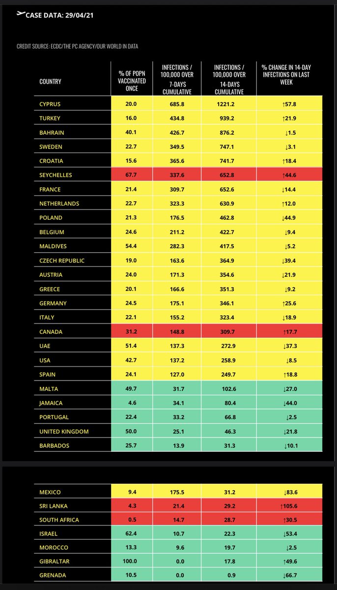 So here is the chart - a lot of changes. And we expect  #UKGov to announce their traffic lights on 6th or 7th May, ahead of confirmation on 10th May that overseas travel can restart.