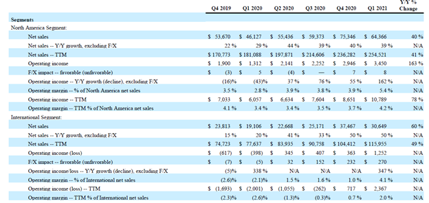 2/ But first here’s the breakdown of revenue by segment (both product and geography)The real surprise was how international operating margin increased from -2.6% in 1Q’20 to +4.1% in 1Q’21. That’s +670 bps margin improvement vs NA’s +260 bps during the same time.