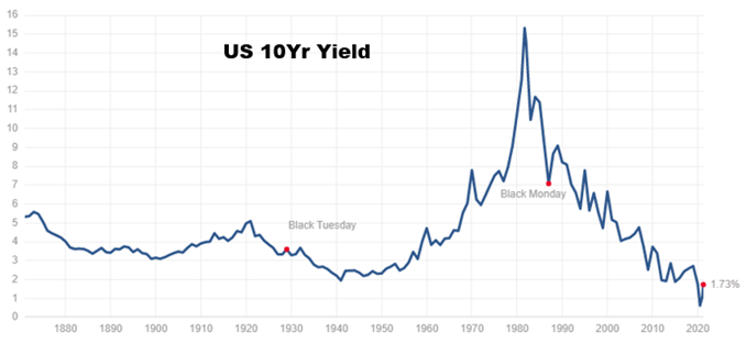 Our young analyst could also pull up a chart like this-