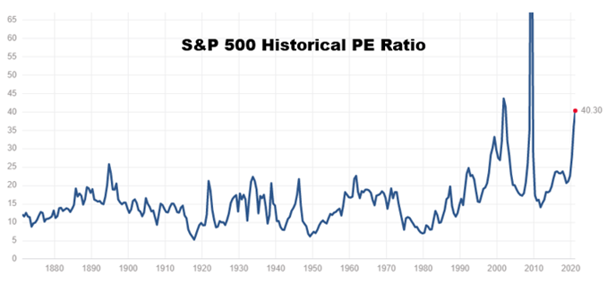 Now, certainly the 24-year-old analyst could pull up a chart like this, and see that stock prices appear to be quite elevated by historical standards-