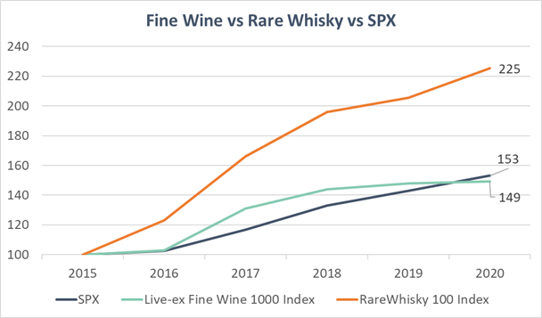 Fine wines have only been in-line with the S&P 500 over the last five years, but that’s probably just because rare whisky’s have absolutely crushed.