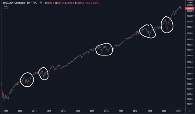 Tweetstorm:  The Everything Bubble