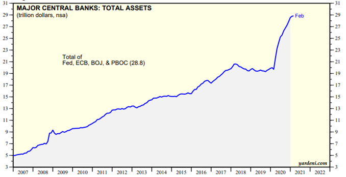 Why has that been the case? Because we’re in an everything bubble. And that everything bubble can be overwhelmingly attributed to one singular trend…