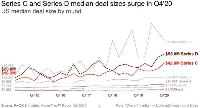 But that’s nothing compared to later stage VC deals, which have exploded in size over the last six years.