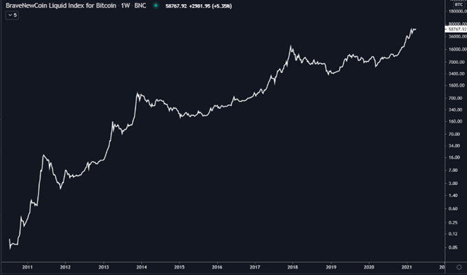 Which brings us to our final chart. The non-sovereign, hardcapped supply, global, immutable, decentralized, digital store of value.