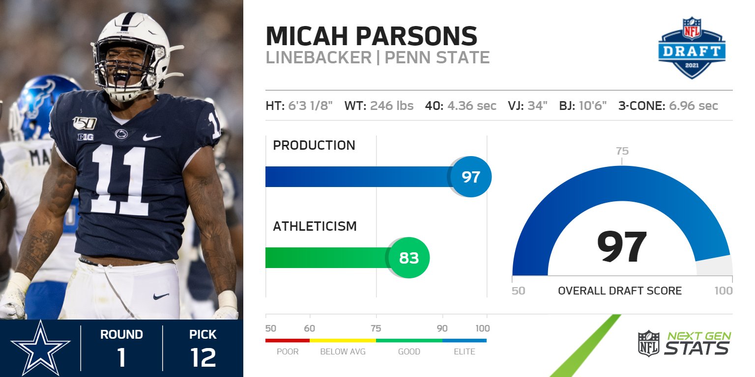 Next Gen Stats on X: 'RD 1  PICK 12 - Cowboys: Micah Parsons LB, Penn  State Despite opting out of the 2020 season, Parsons earned a 97 production  score due to