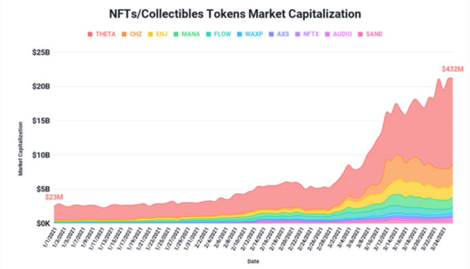 The aggregate value of NFT platform tokens is worth 2x more than Squarespace. Is that a bubble?