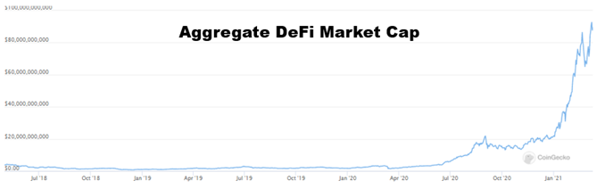 The aggregate DeFi market cap is worth more than UBS and Barclays combined. Is that a bubble?