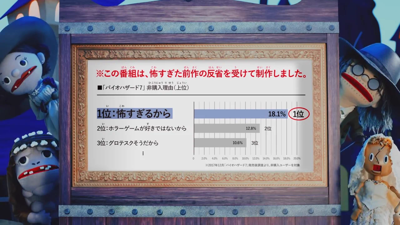 バイオハザード公式が怖すぎるので人形劇で怖くないことをアピールｗｗｗ