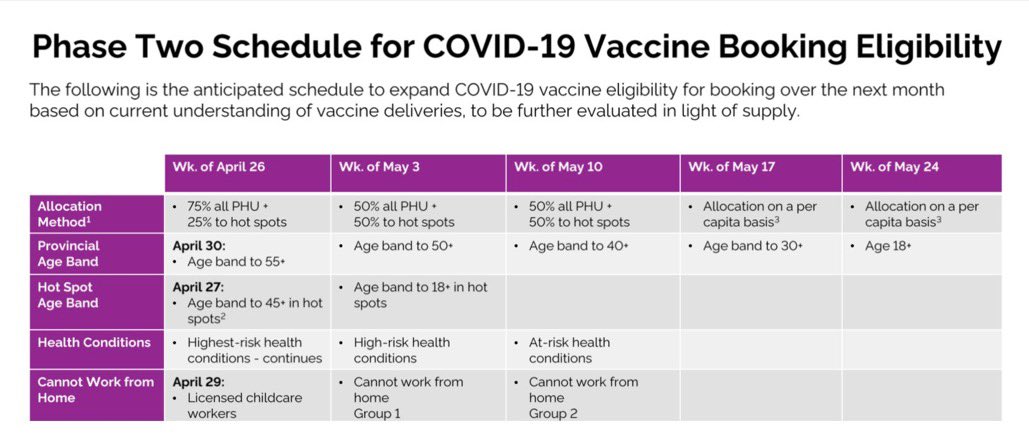 Sflecce's tweet photo. By May 24, ALL Ontarians 18 and over will be eligible for a vaccine. 

Real progress in the fight against COVID-19:

💉April 26: 55+
💉May 3: 50+
💉May 10: 40+
💉May 17: 30+
💉May 24: 18+

#TeamVaccine https://t.co/HPmNGcMuRW