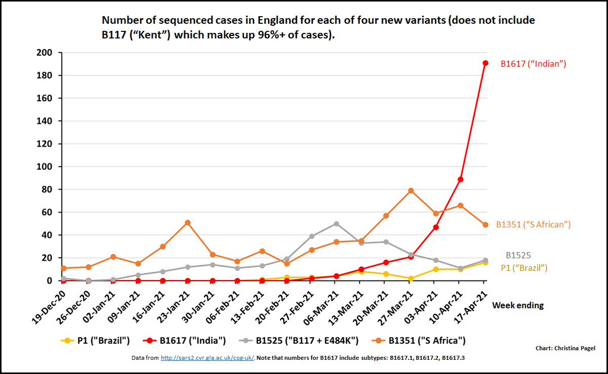 655 spotted tests of S.African & 497 of Indian variant(s) - but clear v rapid increase in Indian variant in 3 wks to 17 AprMost are travellers (PHE), but each carries a risk of onward transmission if traveller infects houshold or doesn't isolate https://www.herefordtimes.com/news/national/19264030.testing-leicester-school-three-indian-covid-19-variant-cases-found/