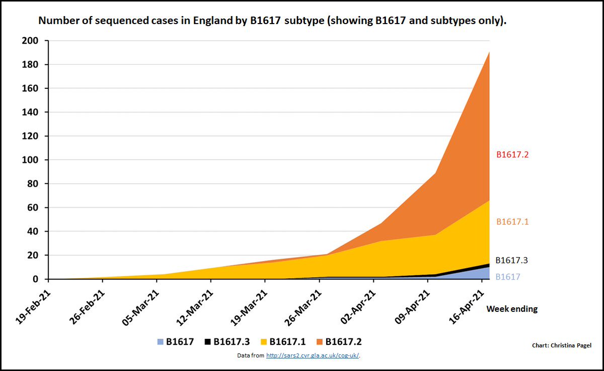 Looking at the subtypes of B1617 (Indian variant) we can see that most are variant subtype 1 or subtype 2 - with subtype 2 really taking off in 2 weeks to 17 April. They have slightly different mutations but no one quite sure what impact these have.