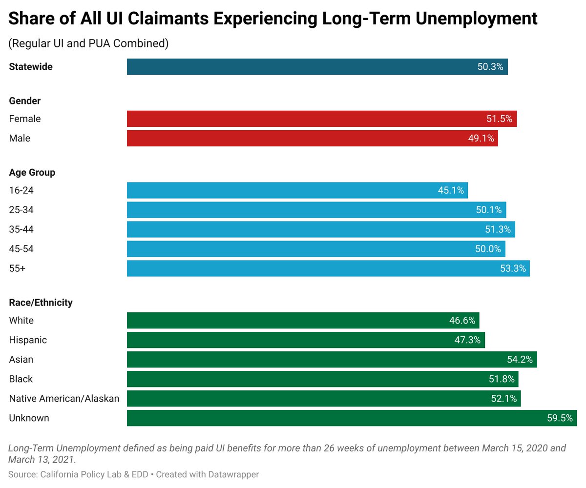 Fact 6: A large and growing number of vulnerable workers have experienced long-term unemployment, putting them at risk of adverse consequences, including lasting income reductions, poverty and challenges with ever returning to work.  http://bit.ly/KeyTrendsUI  (8/14)