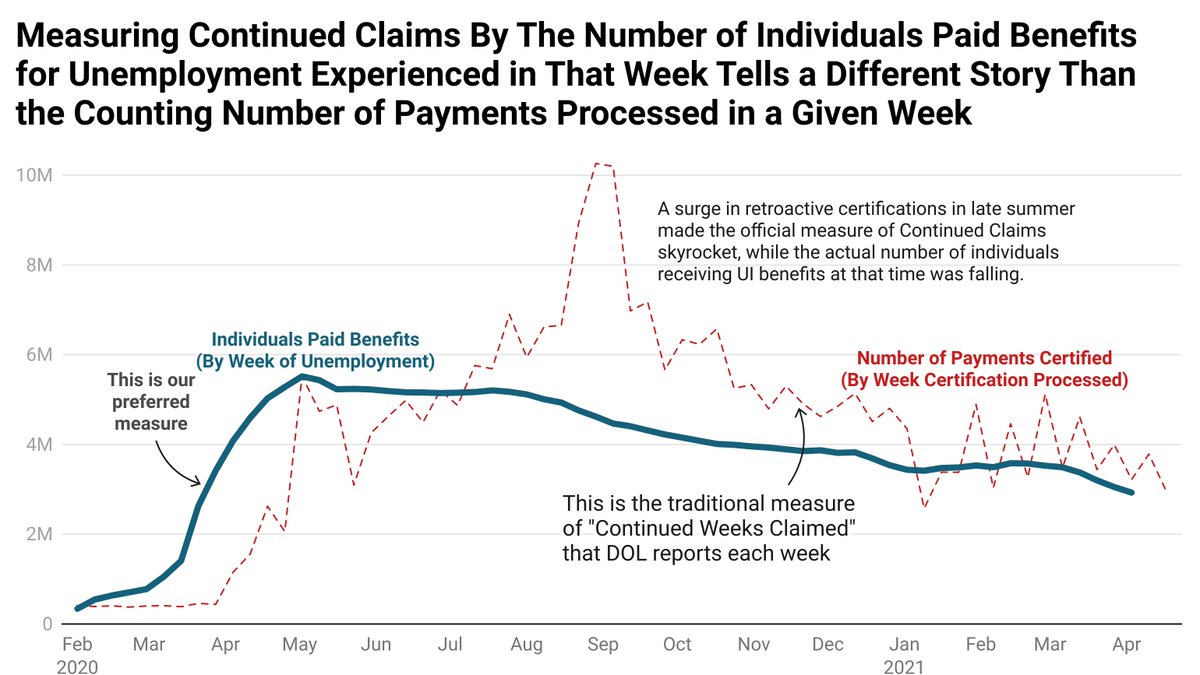 Fact 3: The official measure of “Continued Claims” is sensitive to processing delays + retroactive certifications. CPL's new measure of UI receipt-the number of individuals paid benefits by the week in which they experienced unemployment- is more economically meaningful (5/14)