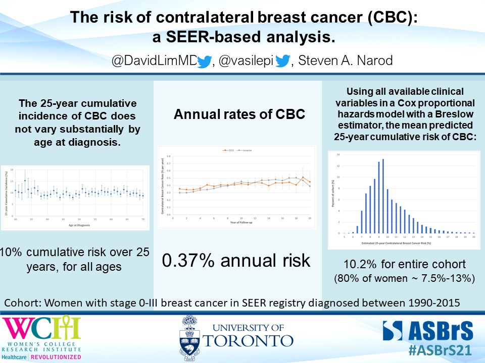 Thanks <a href="/ASBrS/">ASBrS</a> for the opportunity to share our work in the Resident/Fellow Discussion Session happening now. #ASBrS21 

In press <a href="/BrJCancer/">British Journal of Cancer</a> 
<a href="/vasilepi/">Vasily Giannakeas</a> @WCRInstitute <a href="/WCHospital/">Women's College Hospital</a>