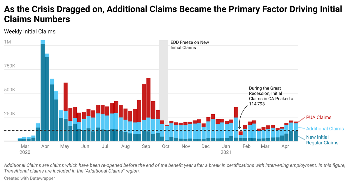 Fact 8: Initial claims have remained above historic levels as the crisis drags on, in part because of additional claims: claims which have been re-opened after a claimant has had a break in certifications with intervening work.  http://bit.ly/KeyTrendsUI  (10/14)
