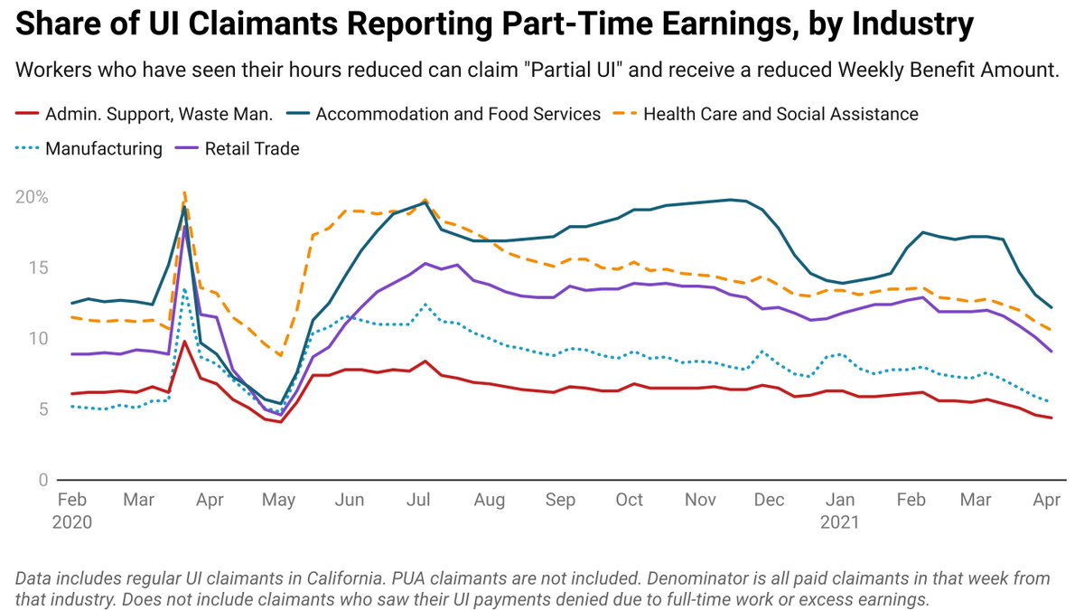 Fact 9: A sizeable share of UI claimants have still been working reduced hours, allowing them to continue receiving partial UI benefits. This implies workers & employers have remained connected-which has important implications for how the UI system should be structured. (11/14)