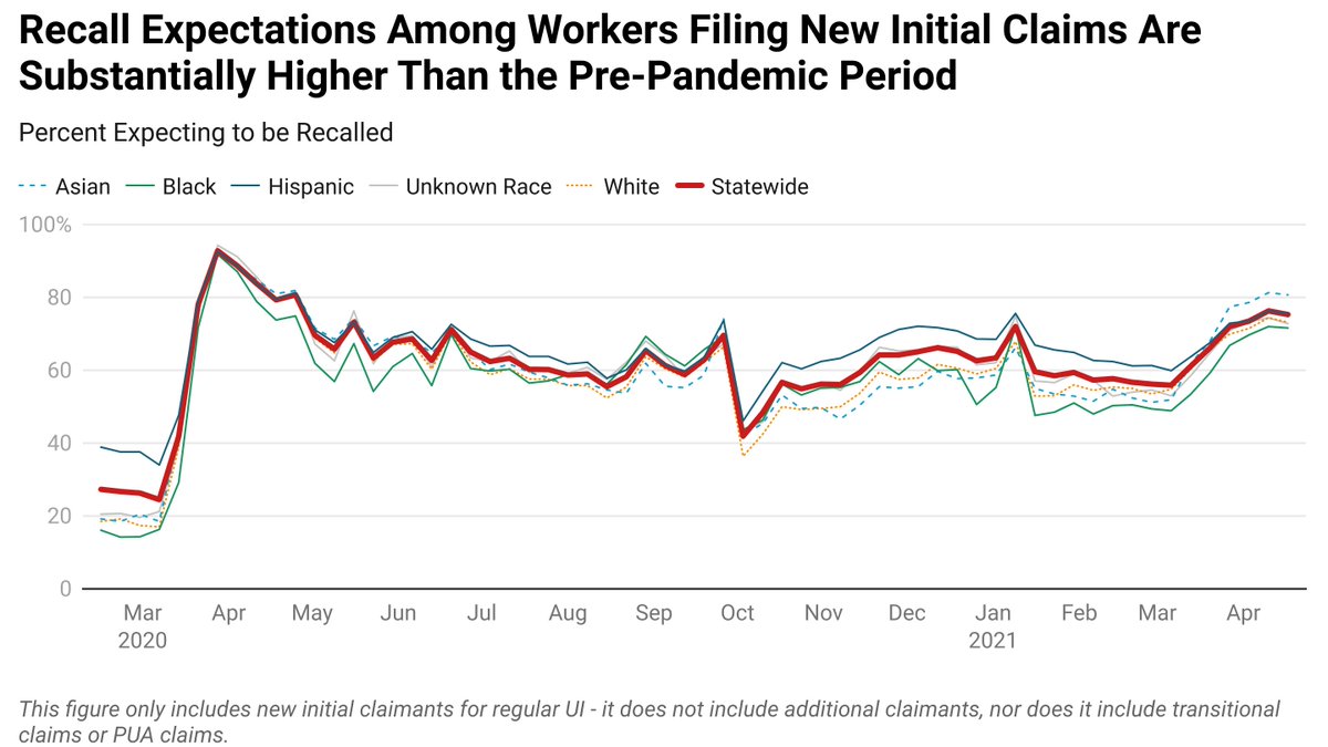 Fact 10: Throughout the crisis, a large (and recently increasing) fraction of workers filing new claims reported that they expect to be recalled to their prior job, suggesting that some layoffs could be temporary, not permanent.  http://bit.ly/KeyTrendsUI  (12/14)