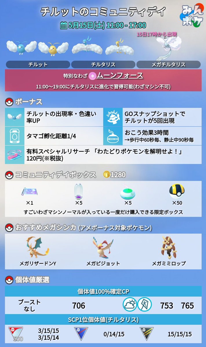 ポケモンgo攻略 みんポケ 5月のコミュニティデイ詳細が発表されました 開催期間 5月15日 土 11 00 17 00 対象ポケモン チルット 特別な技 ムーンフォース ボーナス 孵化距離1 4 メガチルタリスが実装 T Co Kj6z38afpj ポケモンgo