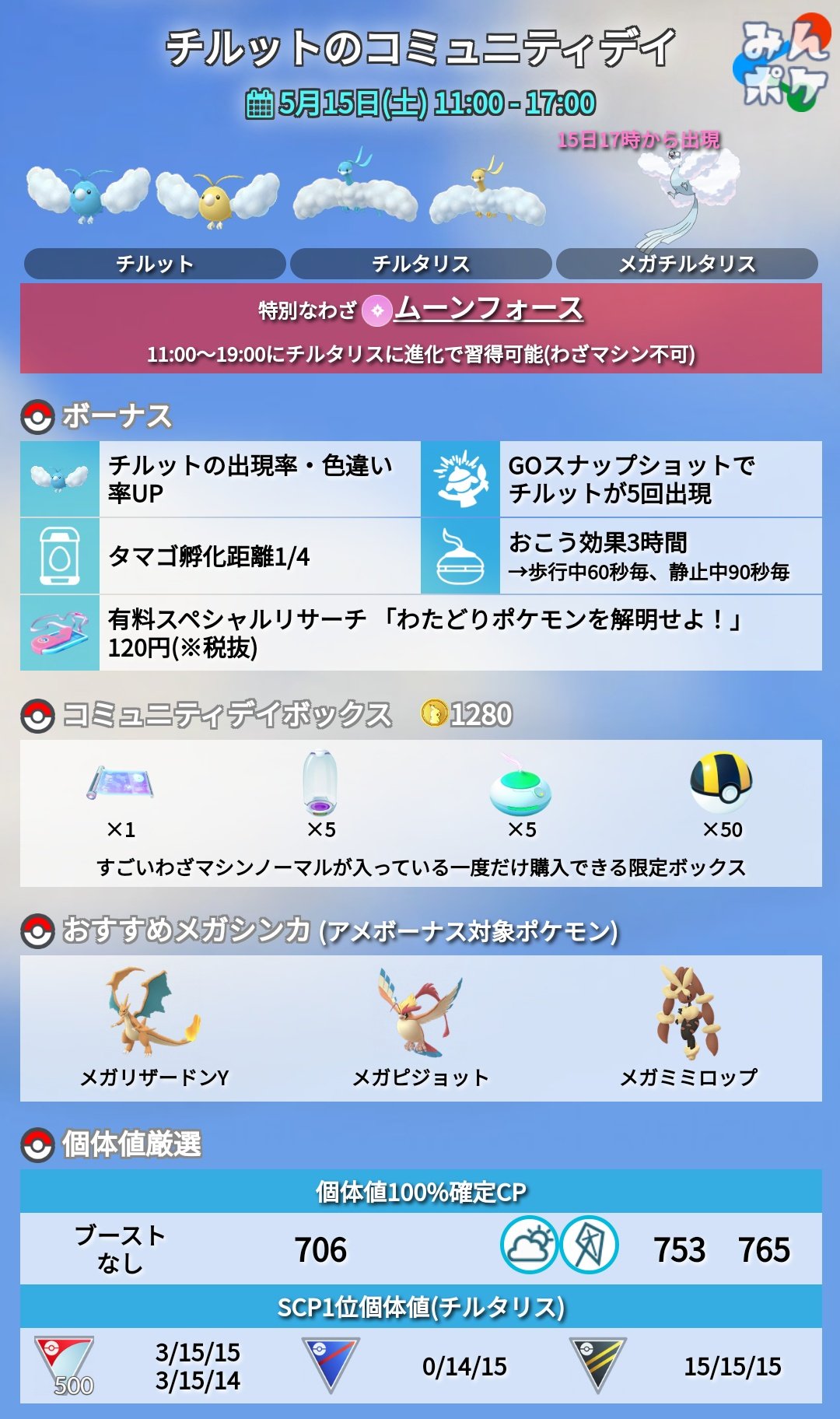 ポケモンgo攻略 みんポケ 5月のコミュニティデイ詳細が発表されました 開催期間 5月15日 土 11 00 17 00 対象ポケモン チルット 特別な技 ムーンフォース ボーナス 孵化距離1 4 メガチルタリスが実装 T Co Kj6z38afpj ポケモンgo