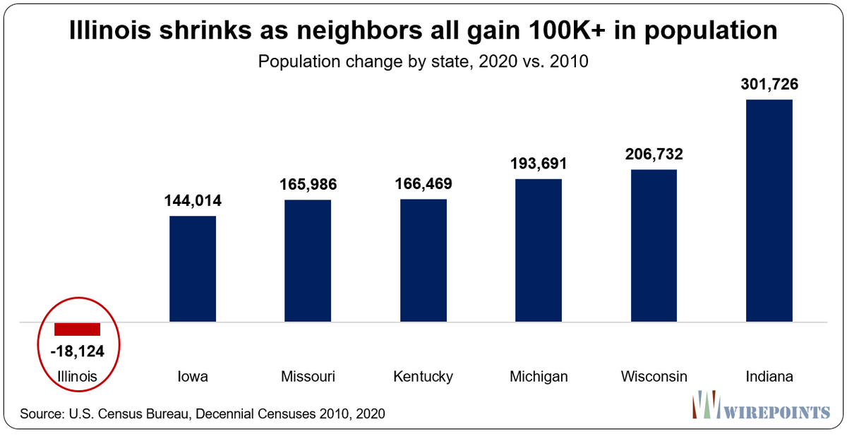 Cold weather to blame for Illinois population loss of past decade? Forget it. Freezing Minnesota grew by 400K, up 7.6%. 

All of Illinois’ neighbors grew, too. Wisconsin up 206K, while Indiana added 300K. Via @Wirepoints 

https://t.co/3m5z5dZkO2 #twill #muniland @uscensusbureau https://t.co/ltDDRsHfmc