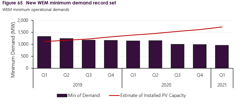 AEMO_Energy's tweet photo. A new minimum operation demand record was set in Western Australia on 14 March 2021, dropping to 952 MW, 33 MW below the previous record, with estimated distributed #solar output of 1,026 MW at the time. View more insights in the Q1 2021 #QED here: https://t.co/cV4fJ2dxSo https://t.co/jYYRKRX2WB