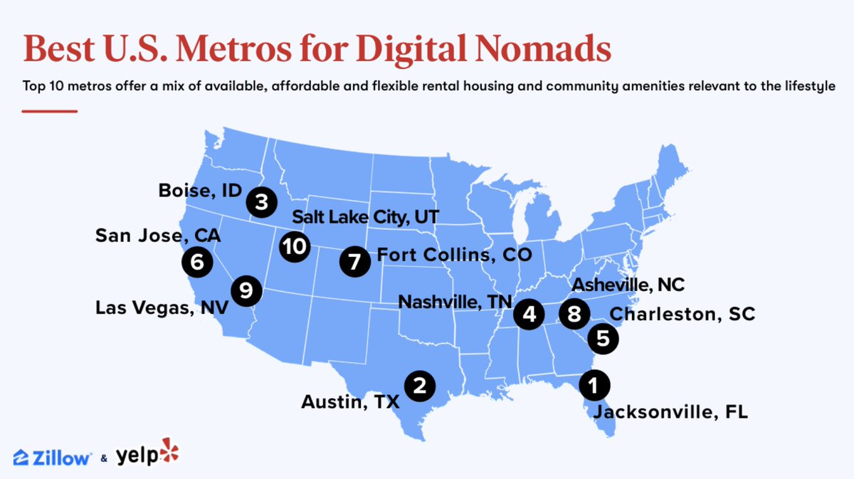 With more WFH opportunities in the great reshuffling, the popularity of a “digital nomadic lifestyle” could be on the rise. A new report from <a href="/zillow/">Zillow</a> and <a href="/Yelp/">Yelp</a> ranks the top U.S. cities for digital nomads. bit.ly/3dZk5no