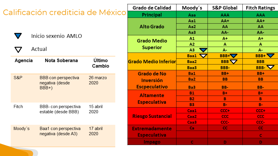 GabySillerP's tweet photo. Moody´s ratificó la calificación crediticia de la deuda soberana de México (perspectiva negativa). Posibles recortes se podrían dar por:
1.Mayor apoyo a PEMEX (encima de lo contemplado por Moody´s)
2.Menores ingresos gubernamentales
3.Incrementos en los pasivos contingentes https://t.co/xi4qLul4l3