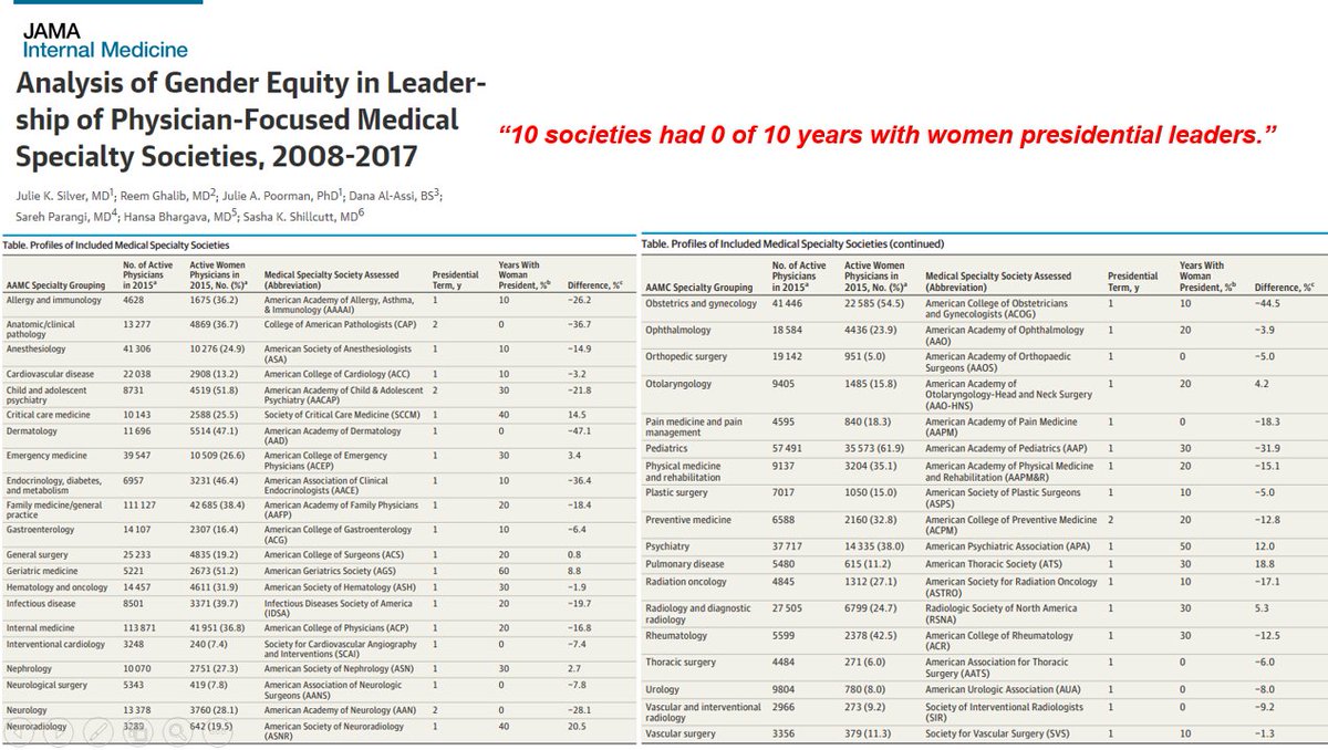 This is pretty darned groundbreaking.In a recent study of medical societies from  @JulieSilverMD et al in  @JAMAInternalMed between 2008-2017: president 82.6% in 10years  president 17.4% in 10 years *10 societies had ZERO women presidents in 10y*ZEEERRROOO! #WomeninEP