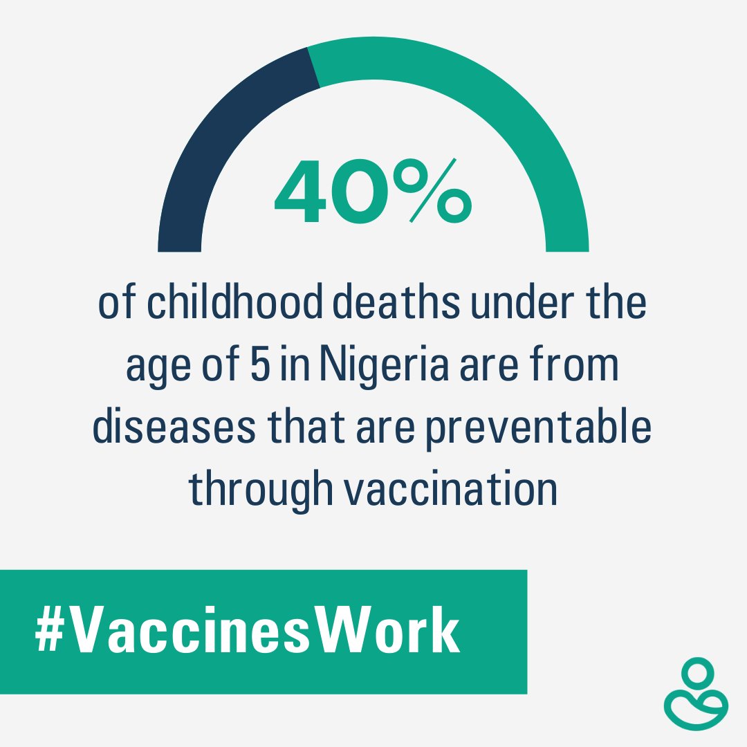 NewIncentives's tweet photo. Did you know that up to 40% of childhood deaths under the age of 5 in Nigeria are from diseases that are preventable through vaccination? New Incentives is committed to increasing immunization coverage through evidence-based programs. #NewIncentives #WIW2021 #VaccinesWork https://t.co/RDBz2NLHyY