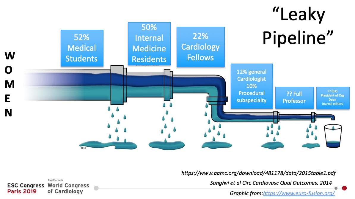 .  #Womenincardiology are lost through a leaky pipeline that begins even before the *idea* of becoming a doctor enters our brains. This persists for various reasons throughout our careers. Here's a slide from  @purviparwani with some data : #WomeninEP  #ACCWIC