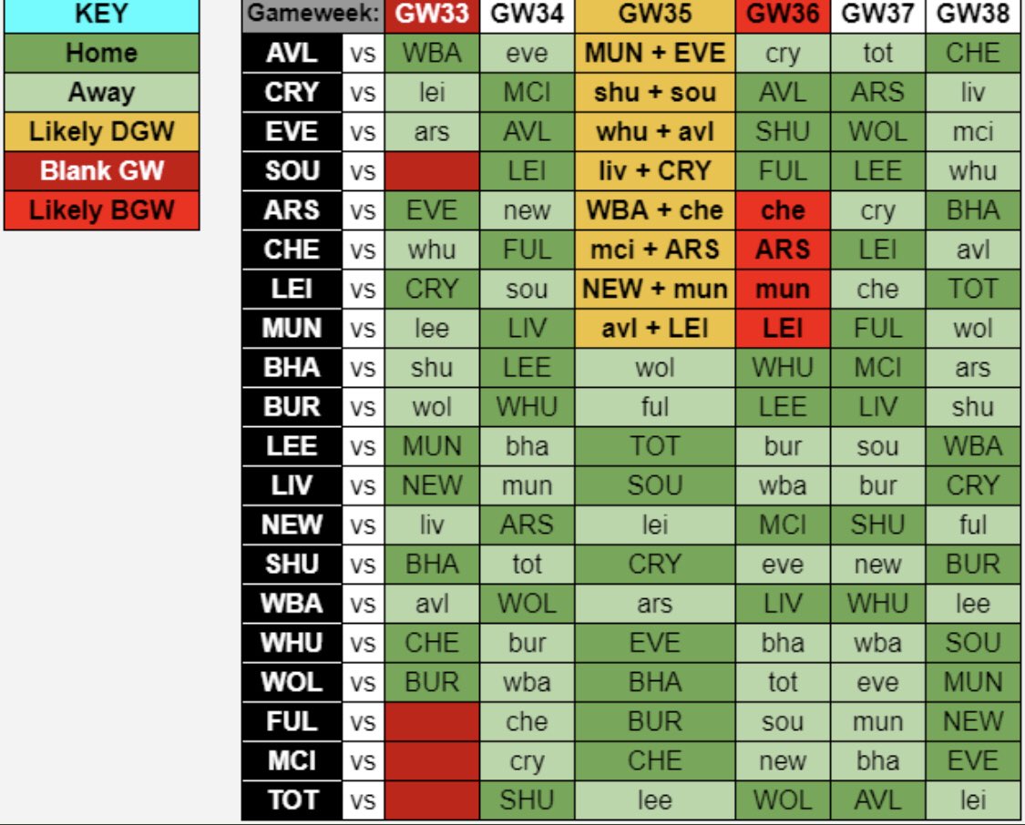  Everton Assets for potential DGWEverton is one team whom are expected to have a double game week, As per  @BenCrellin . The below table is showing the potential fixtures for FPL DGW35