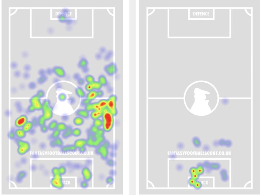 Captaincy Stats and Performance as per the last 6 Gameweeks Harry Kane- Time played : 449 mins - 5 goals , 0 assists- 3.57 xG (non-pen), 0.25 xA- 22 Goal attempts ( 13 in box)- 6 big chances ( Scored 5 )- 2 Chances Created- Touch / Shot heatmaps :