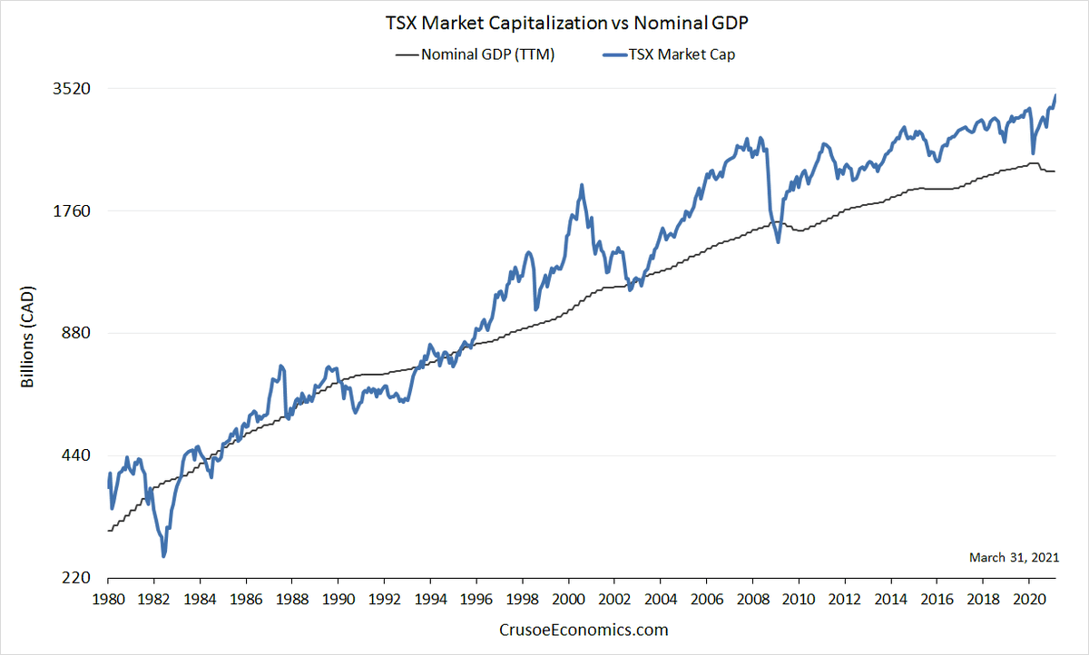 1/ One of the things people often get hung up on is valuation. Not to say that it doesn't matter, but investor preferences change over time. Sometimes permanently. The following chart shows the TSX price index overlaid with nominal GDP from 1980 to present.
