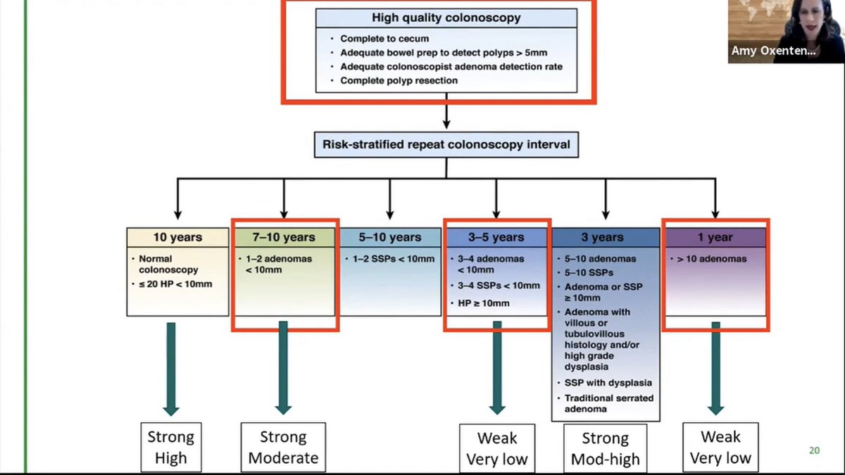 Paper 4:Now that colonoscopy done, polyps found, what next? USMSTF has updated recs for f/u after polypectomy!Take-home points:First ensure high quality colonoscopy (complete, prep ok, skilled endoscopists1-2 adenomas < 10 mm = 7-10 yrs!  https://www.gastrojournal.org/action/showPdf?pii=S0016-5085%2819%2941479-0