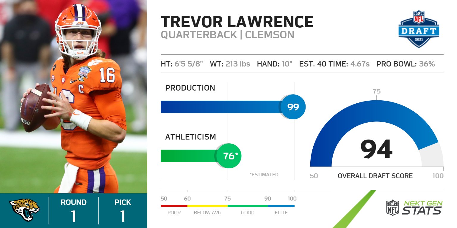 Trevor on sale lawrence stats