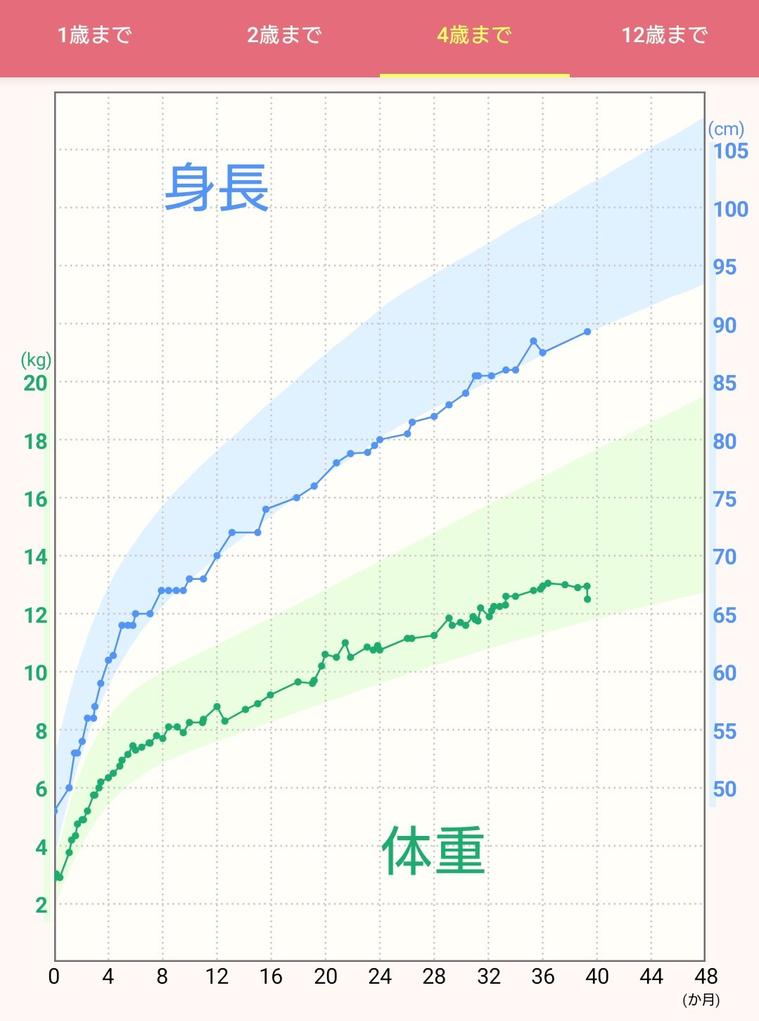 しぐ 4y長男 2y次男 長男1歳9ヶ月 身長78cm 体重10 4kg 話せる言葉 追加 ここ おや しゅみ 最近カーテンでいないいないばあするのが好き おままごと大好き 相変わらずのアンパンマン信者 相変わらずほぼ宇宙語でおしゃべり 次男は