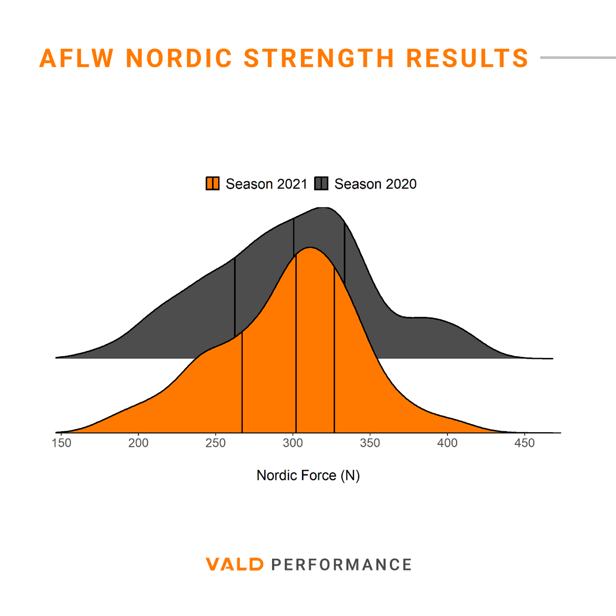 VALDPerformance's tweet photo. The following figures feature the distribution of Nordic and hip adduction (60 degrees) strength results, along with concentric peak power results for the last two seasons of the professional female Australian Football League.
Read the full writeup here https://t.co/4oP2S7xjgF https://t.co/j7dQASjSGD