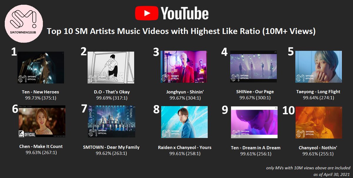 Top 10 SM MVs with Highest Like Ratio (10M+ Views)

#1 #Ten New Heroes
#2 #DO That's Okay
#3 #Jonghyun Shinin'
#4 #SHINee Our Page
#5 #Taeyong Long Flight
#6 #Chen Make It Count
#7 #SMTown Dear My Family
#8 #Raiden #Chanyeol Yours
#9 #Ten Dream in Dream
#10 #Chanyeol Nothin'