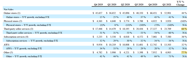 2/ But first here’s the breakdown of revenue by segment (both product and geography)The real surprise was how international operating margin increased from -2.6% in 1Q’20 to +4.1% in 1Q’21. That’s +670 bps margin improvement vs NA’s +260 bps during the same time.