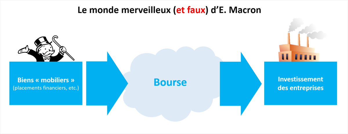 Dans le monde merveilleux d'E. Macron, ces placements boursiers des plus riches financent l'investissement des entreprises, et les imposer n'inciterait pas les riches à investir autant qu'ils le voudraient. Nous allons voir pourquoi c'est faux. 