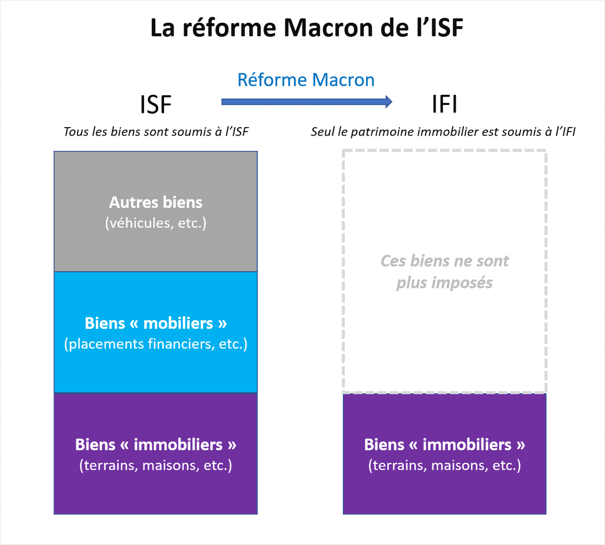 En 2017 La réforme Macron de l'ISF a consisté à ne plus imposer (entre autres) les biens dits "mobiliers" des plus riches, c'est à dire leurs placements financiers Source :  https://www.mediapart.fr/journal/france/100817/reforme-de-l-isf-l-imposture-du-financement-de-l-economie