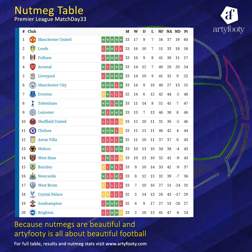 artyfooty's tweet photo. We are back with more #PL nutmegs. @ManUtd  on top, @LUFC  following, and @OfficialBHAFC  still at the bottom.
To find more visit https://t.co/LdMmlWQySl
#nutmeg https://t.co/ZBQfRoiXm2