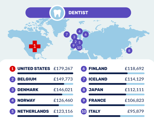 New Study Reveals The Countries Paying The Highest Salaries For Dentists! Click the link for more: buff.ly/3dRJdfH