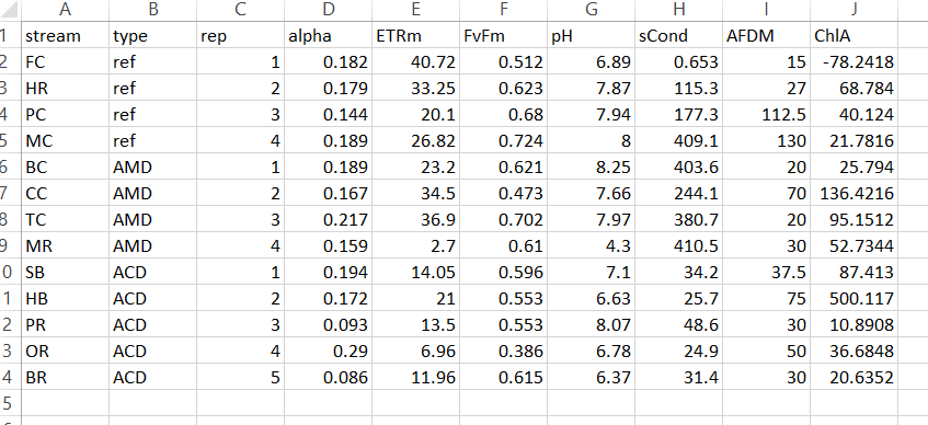 Patch_The_Medic's tweet image. HECK YEAH time to finish the other graphs (i found the rest of those values wheeee) im not sure why FC came out negative for Chl a! but its the only one who did so, and theyre the same formula as everyone else //shrug  #algaetime